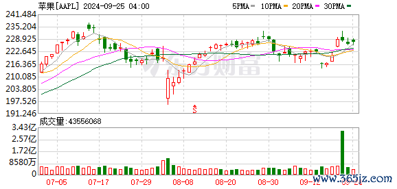 K图 AAPL_0