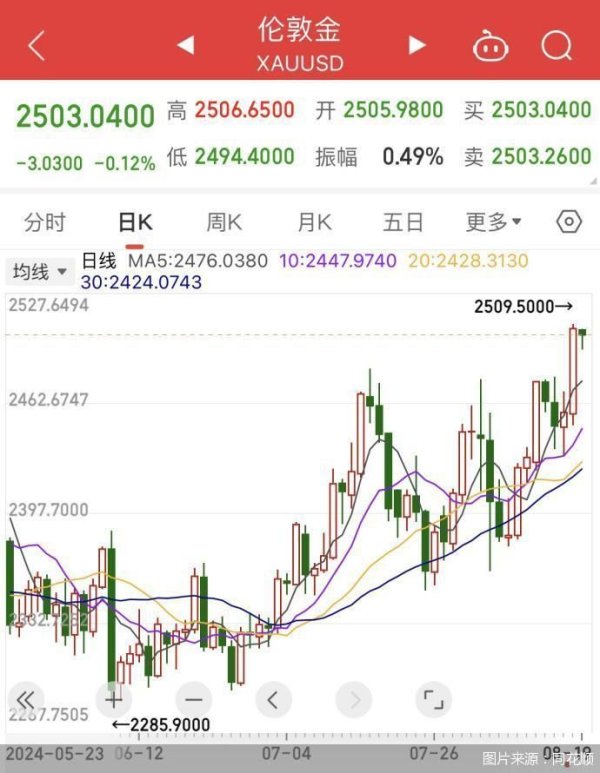 在线股票配资网 国际金价再创历史新高！还能涨？